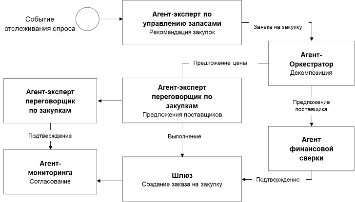 ERP.Next: Архитектура автономных ERP на основе мультиагентного ИИ - 3