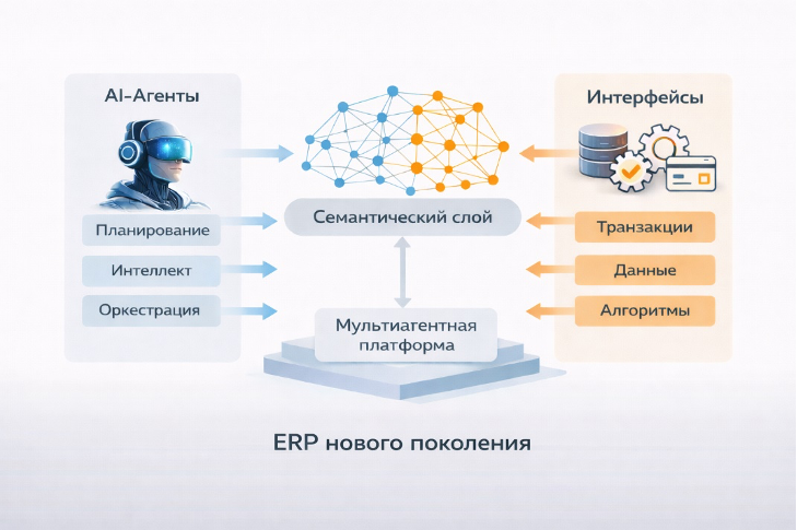 ERP.Next: Архитектура автономных ERP на основе мультиагентного ИИ - 1