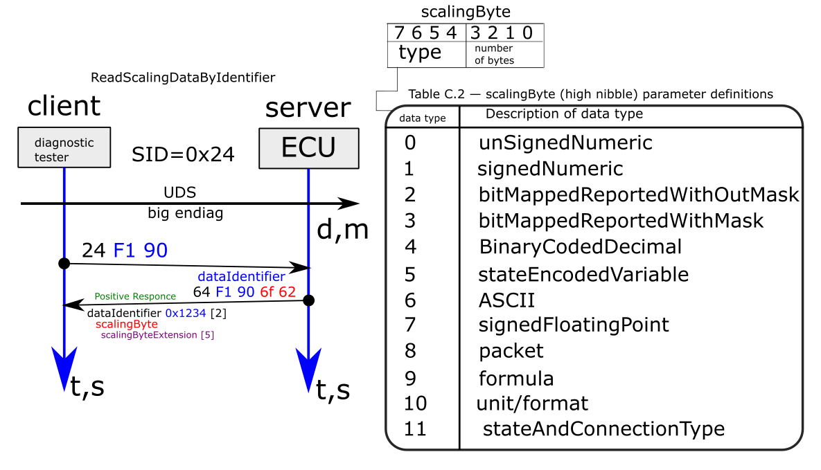 Чтение и Запись Параметров по UDS - 10