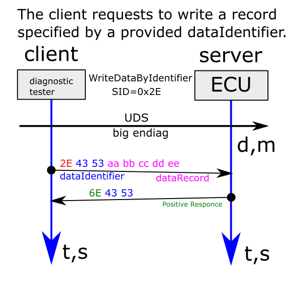 Чтение и Запись Параметров по UDS - 11