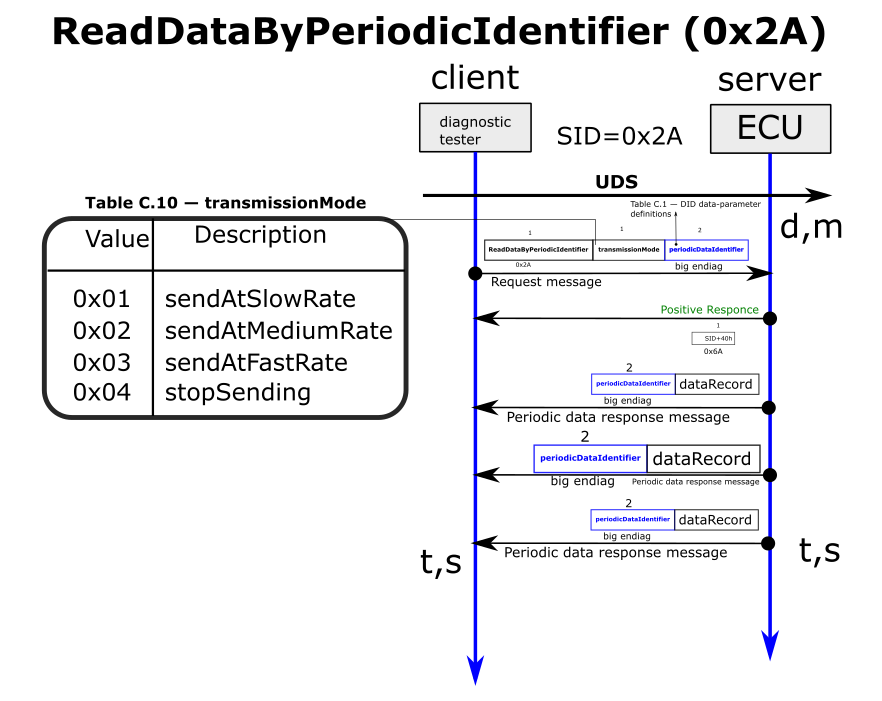 Чтение и Запись Параметров по UDS - 12