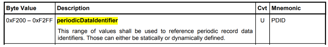  Table C.1    DID data-parameter definitions  