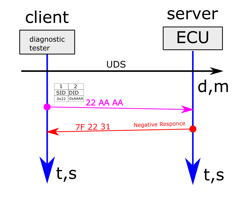 Чтение и Запись Параметров по UDS - 7