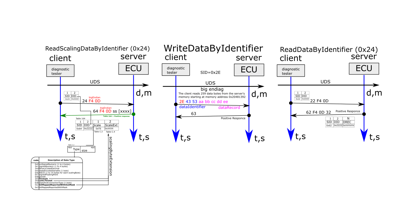 Чтение и Запись Параметров по UDS - 1