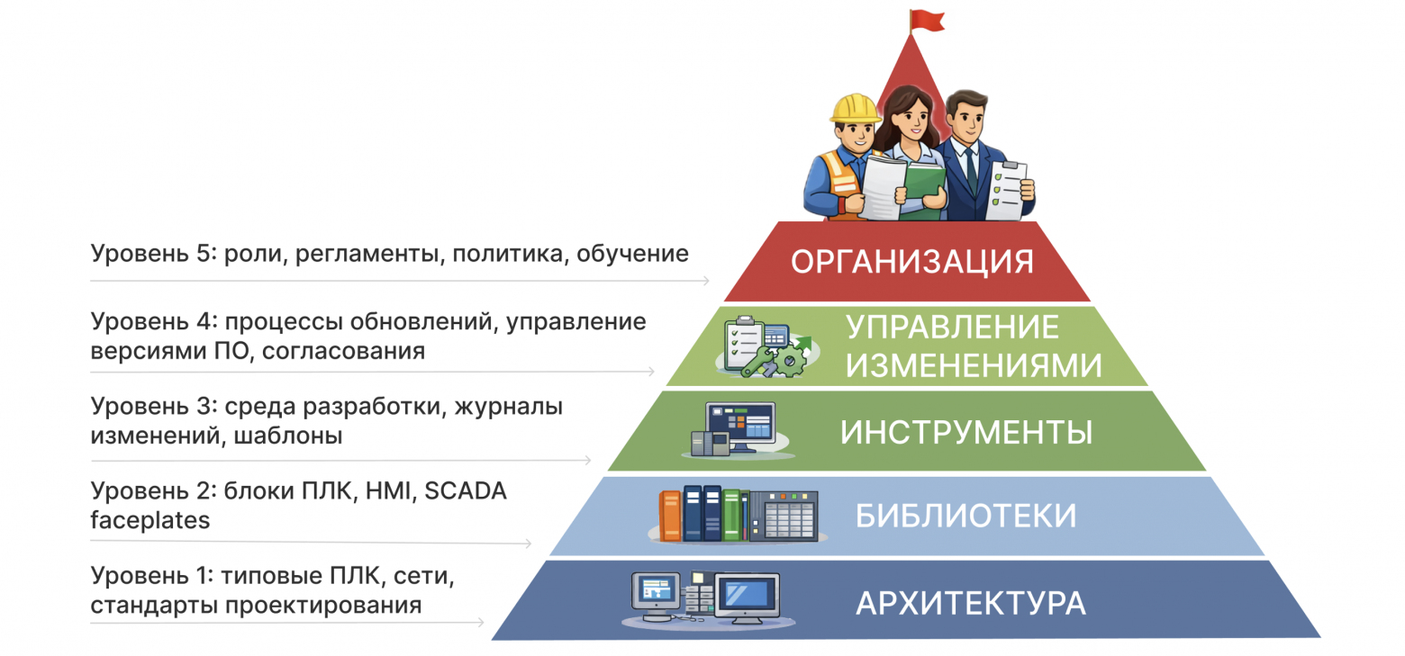 Пять уровней корпоративного стандарта АСУ ТП — от архитектуры до организации.