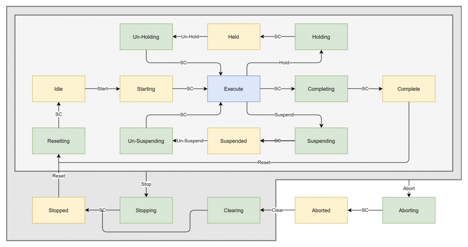 PackML State Model — единая модель состояний оборудования.