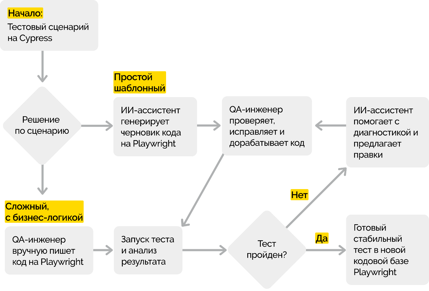 Миграция автотестов с Cypress на Playwright - 8