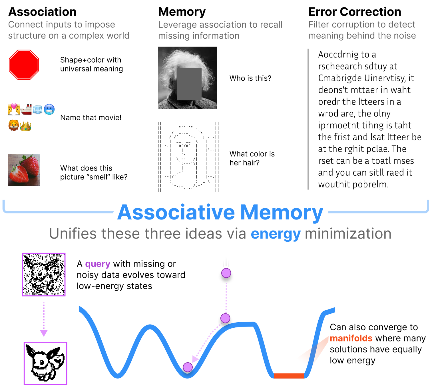 Ассоциативная память состоит из трех компонент: ассоциативного механизма, памяти и механизма исправления ошибок. Источник: https://arxiv.org/abs/2507.06211