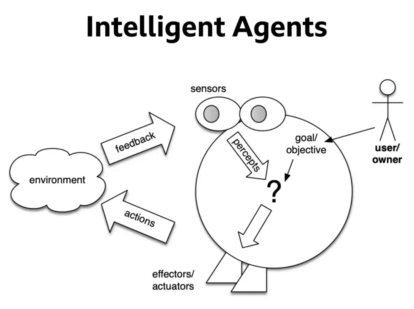 Представление об интеллектуальных агентах в конце прошлого века. Вулдридж приводит иллюстрацию из книги Рассела и Норвига "Artificial Intelligence: A Modern Approach", опубликованной в 1995 году.