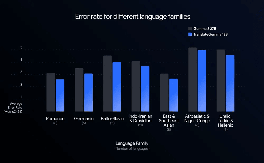 В задачах перевода 12B TranslateGemma превосходит базовую Gemma 3 27B. Источник изображения