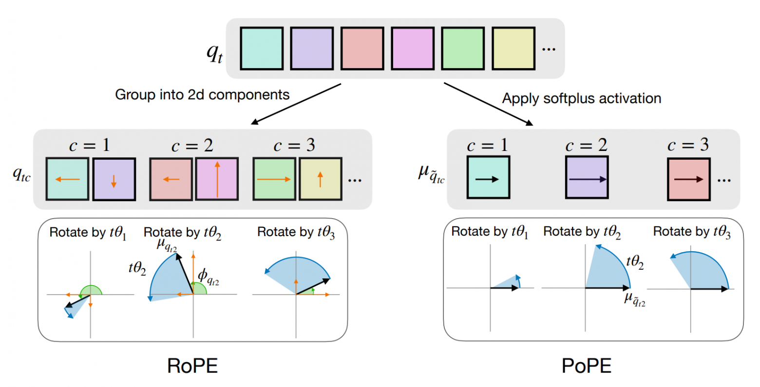 Изображение из исследования: Сравнение позиционного кодирования: RoPE (слева) использует комплексные компоненты с модулями и фазами, PoPE (справа) — только модули через функцию активации softplus без начальных фаз. PoPE применяет вдвое больше компонентов, поворачивая каждый элемент вектора запроса.
