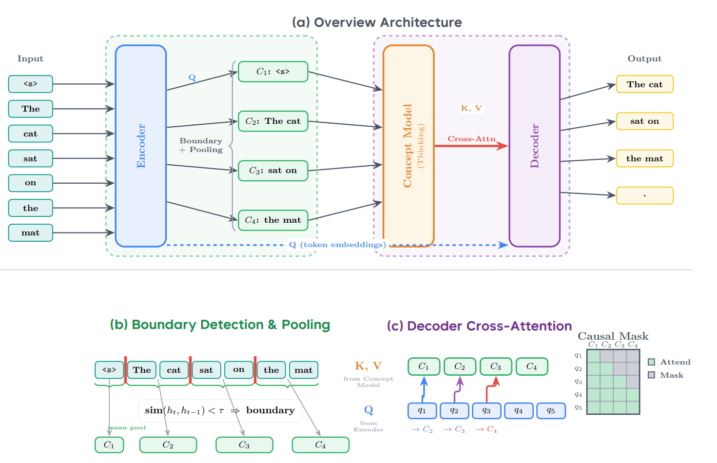 Изображение из исследования: Архитектура DLCM: кодировщик динамически сегментирует токены в концепты через обнаружение семантических границ (сходство представлений < порога), концептная модель выполняет глубокое рассуждение в сжатом пространстве, декодер восстанавливает токен-уровневые предсказания через каузальное кросс-внимание к концептам.