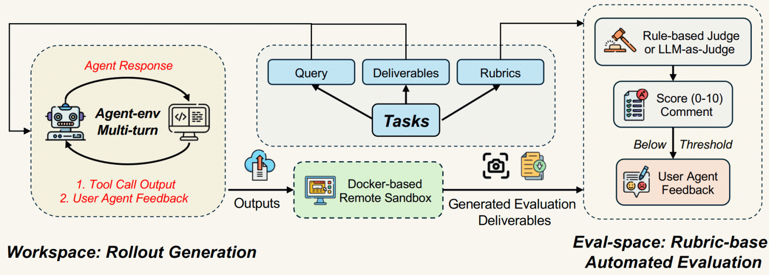 Изображение из исследования: Конвейер генерации и оценки выполнения задач в AGENCYBENCH