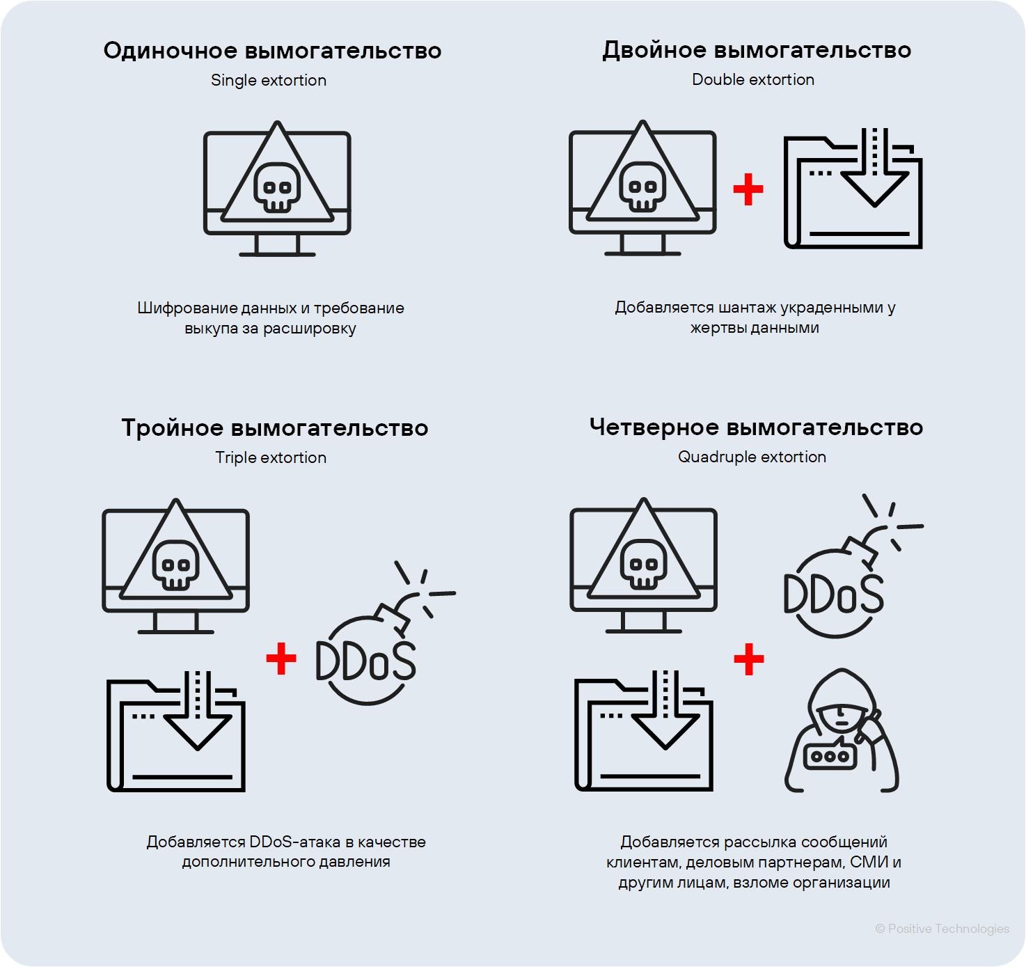 Рисунок 13. Вымогательские методы, используемые в атаках