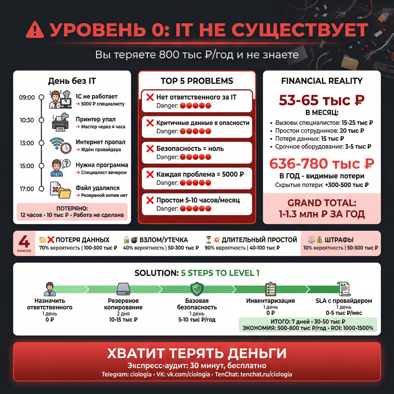 Уровень ИТ зрелости - 2 Уровень ИТ зрелости - 2