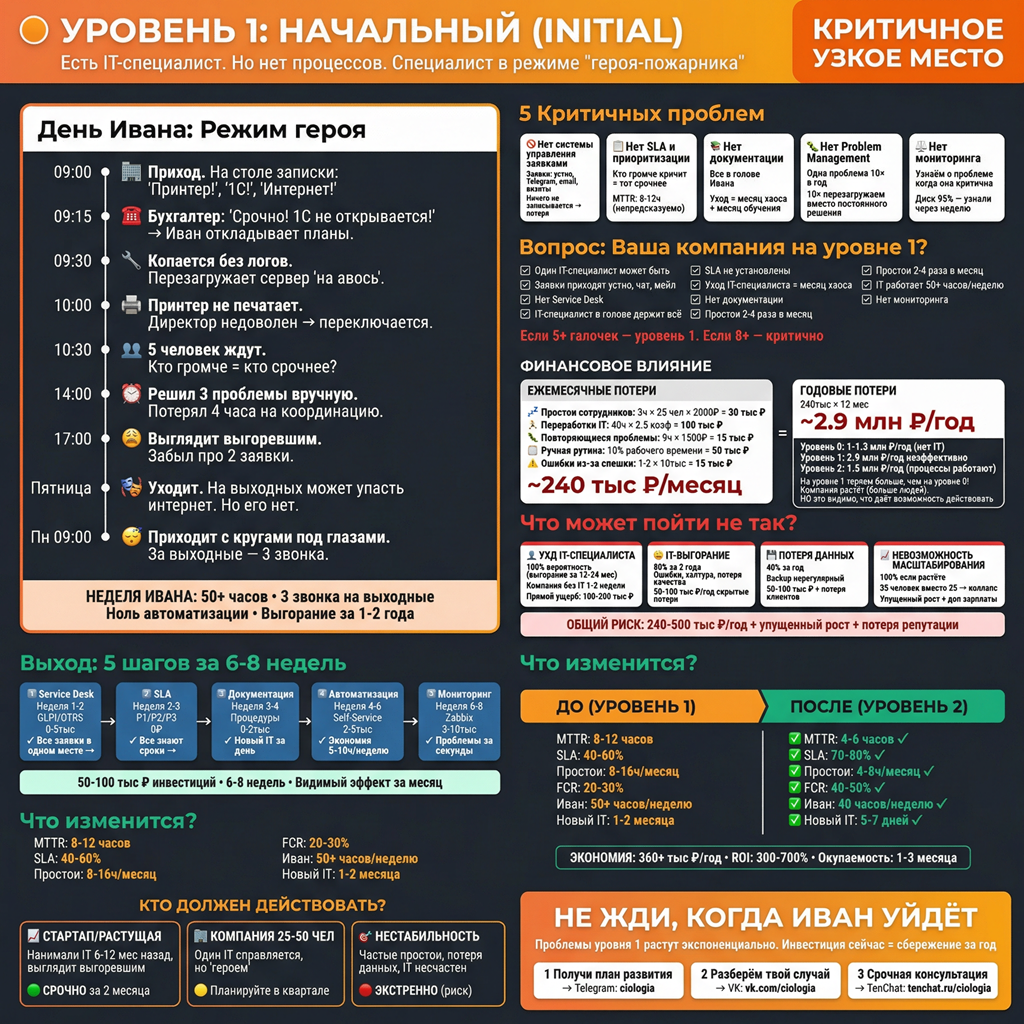 Уровень ИТ зрелости - 3 Уровень ИТ зрелости - 3