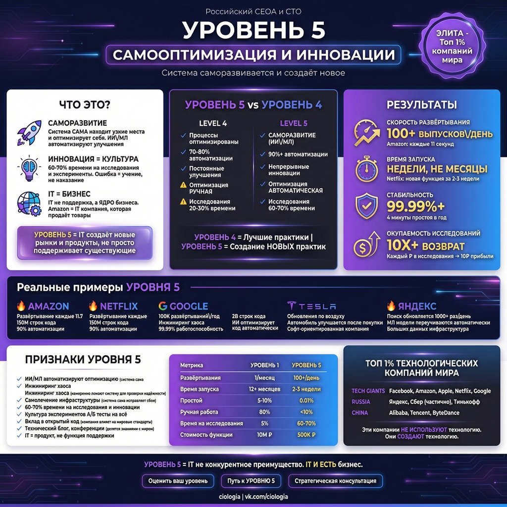 Уровень ИТ зрелости - 9 Уровень ИТ зрелости - 9