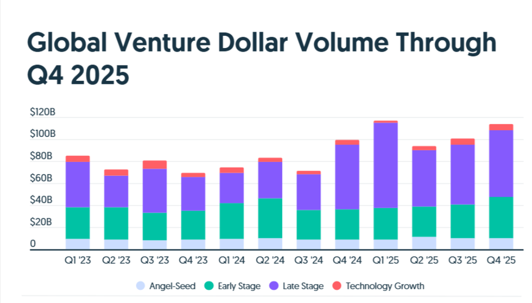 В 2025 году финансирование выросло, в основном за счет более высоких вложений на поздних стадиях существования стартапа. Источник: https://news.crunchbase.com/