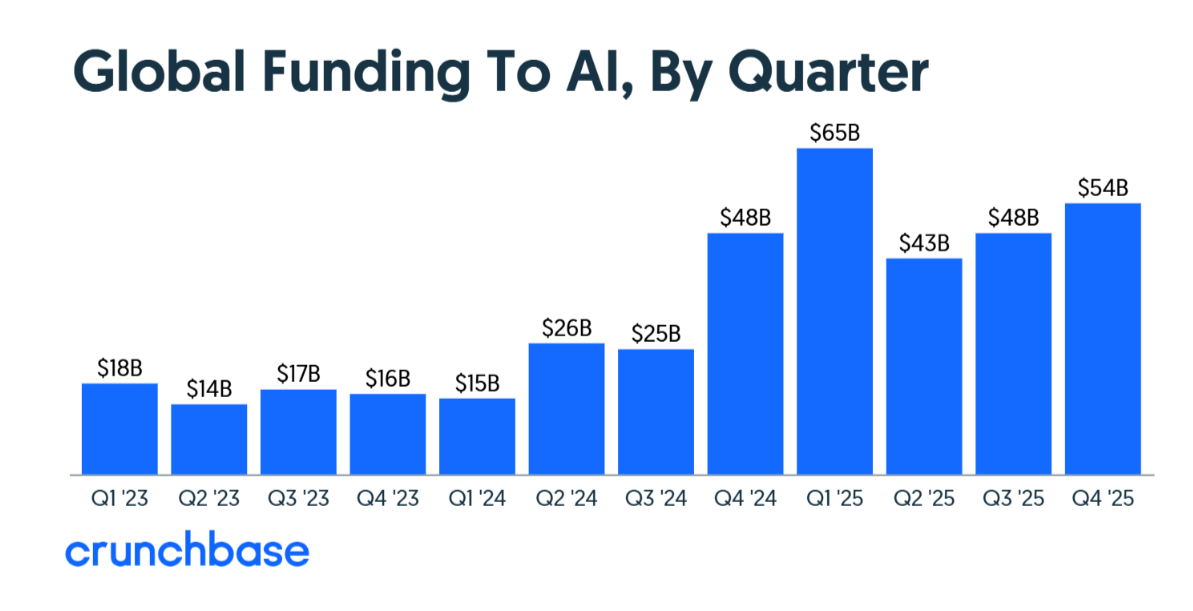 Глобальные инвестиции в ИИ. Источник: https://news.crunchbase.com/ 
