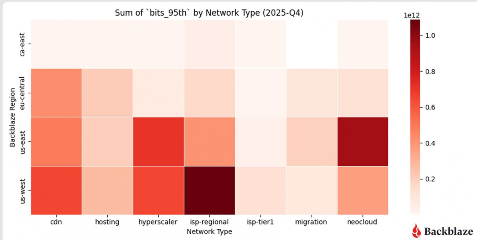 Backblaze обнаружила рост связанного с ИИ трафика в направлении неооблачных провайдеров - 2