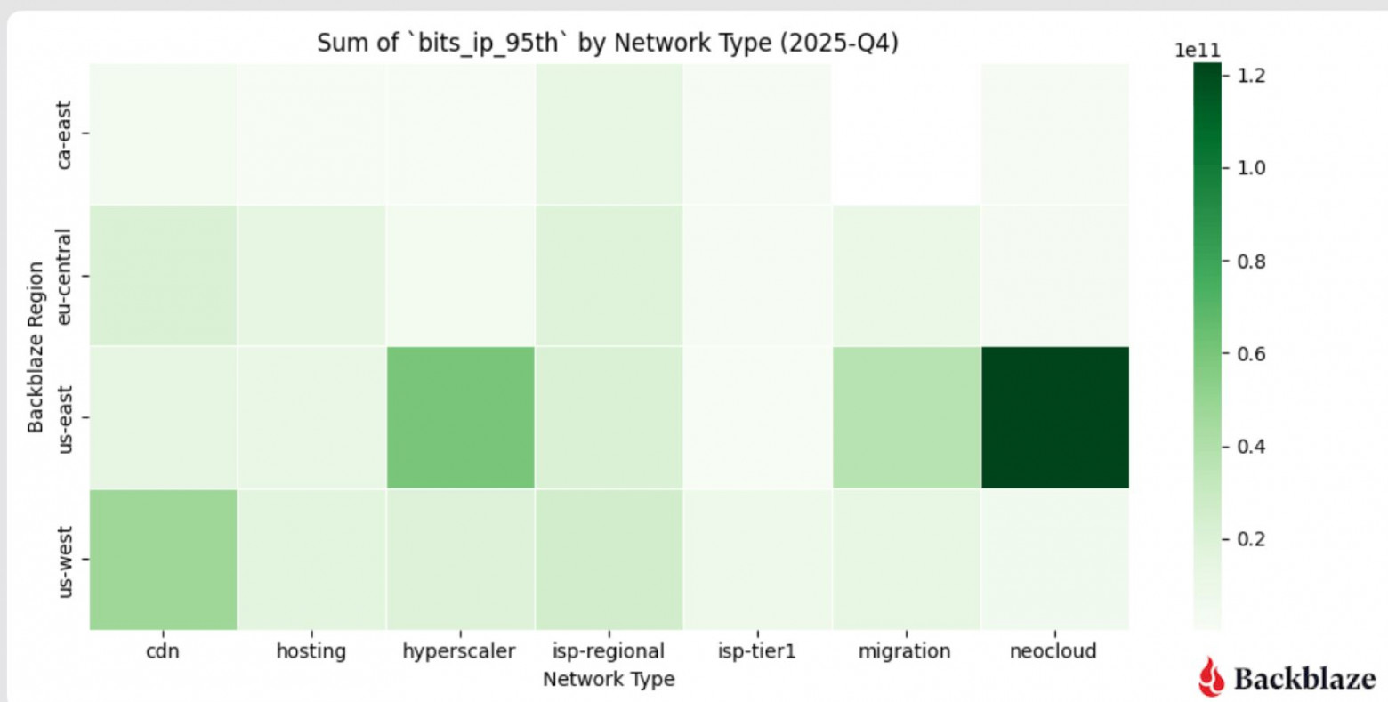 Backblaze обнаружила рост связанного с ИИ трафика в направлении неооблачных провайдеров - 3