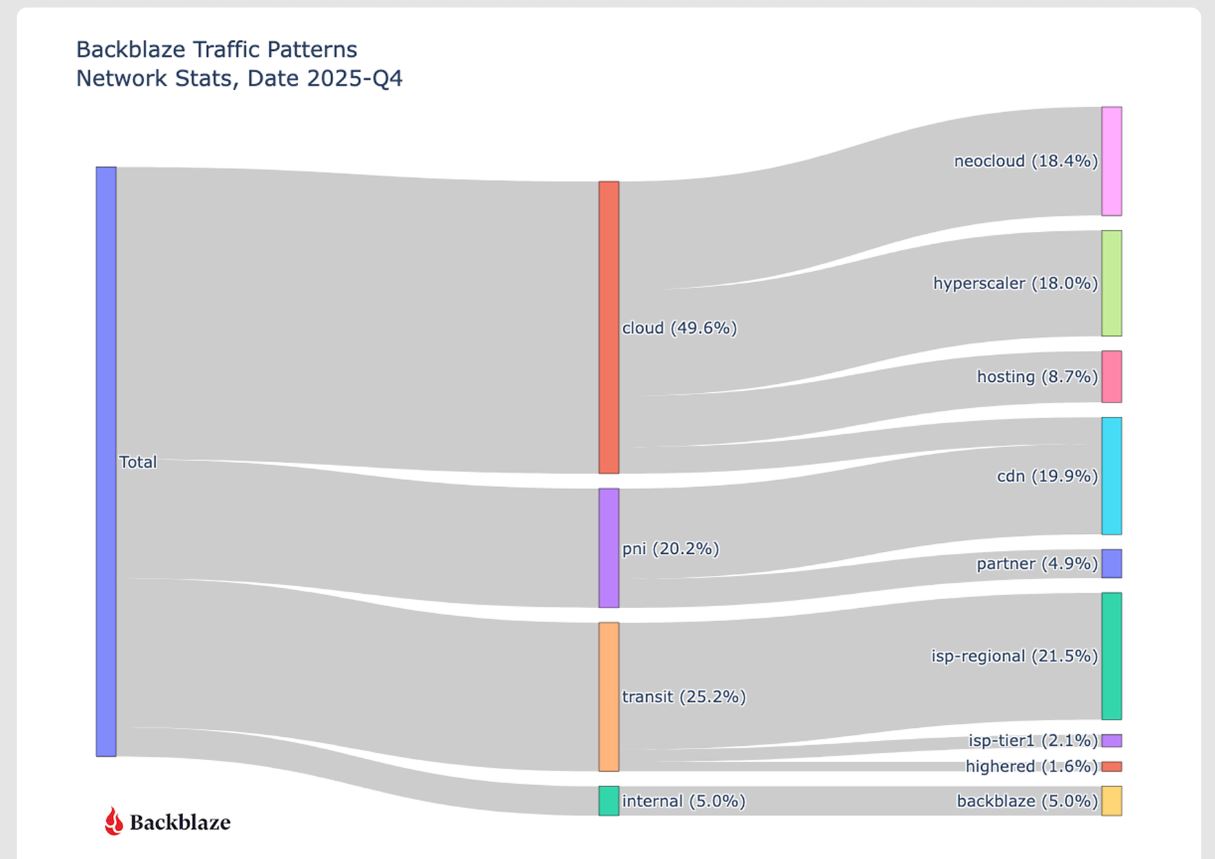 Backblaze обнаружила рост связанного с ИИ трафика в направлении неооблачных провайдеров - 5
