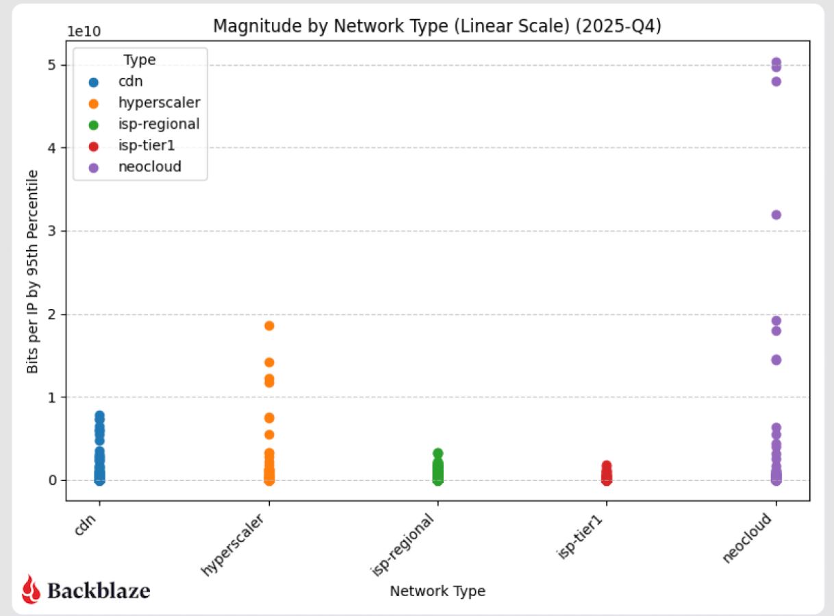 Backblaze обнаружила рост связанного с ИИ трафика в направлении неооблачных провайдеров - 7