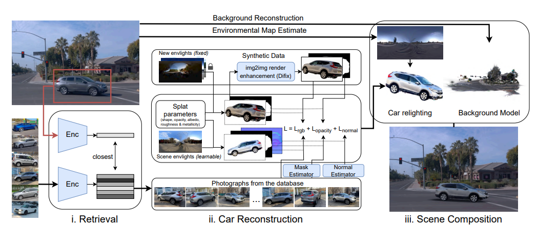 Схема работы MADrive: этапы от извлечения машины из кадра до их переосвещения и вставки в итоговую 3D-сцену