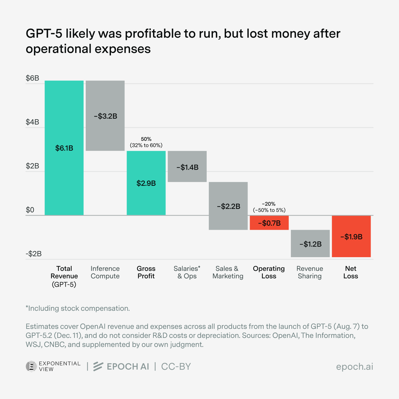 «Где деньги, Сэм?», или Может ли OpenAI быть прибыльной? - 2