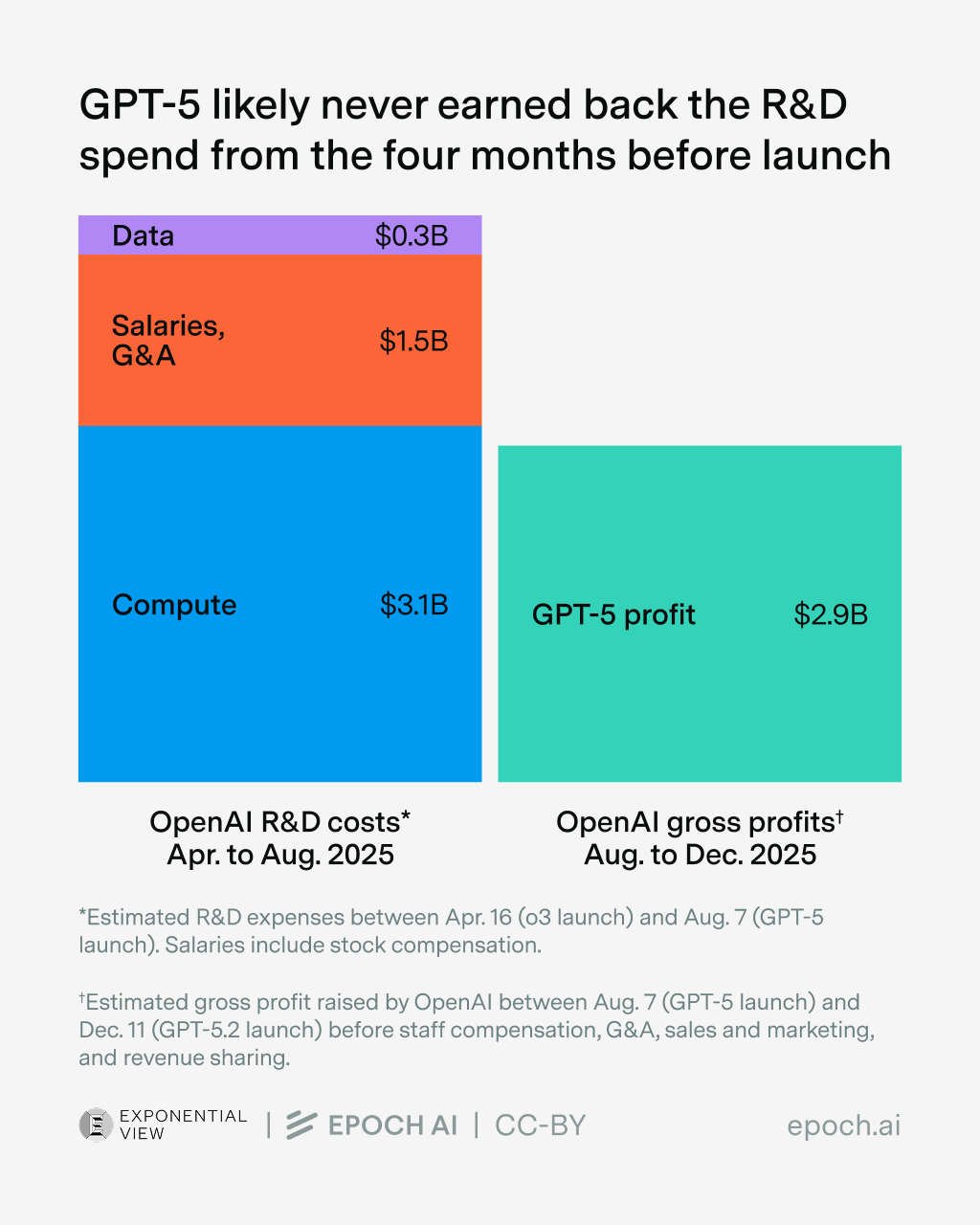 «Где деньги, Сэм?», или Может ли OpenAI быть прибыльной? - 3