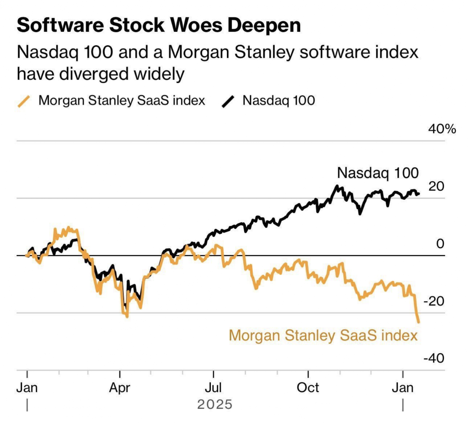 Рынок отражает новую реальность (Источник: Bloomberg)