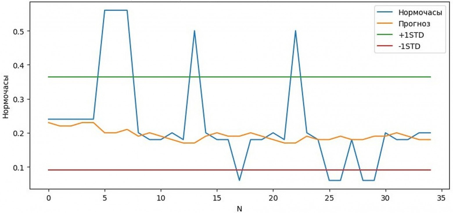 Рисунок 2 – Пример норм времени и прогноза для одного инструмента