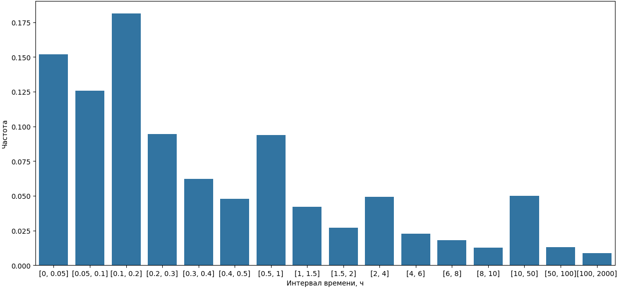 Рисунок 1 – Распределение трудоёмкостей на 16 интервалах