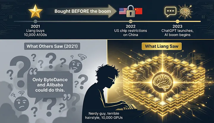 Инфографика: 2021 - менеджер хедж-фонда покупает 10 000 GPU. 2022 - США банят экспорт чипов в Китай. 2023 - начинается ИИ-бум. Тайминг - это все