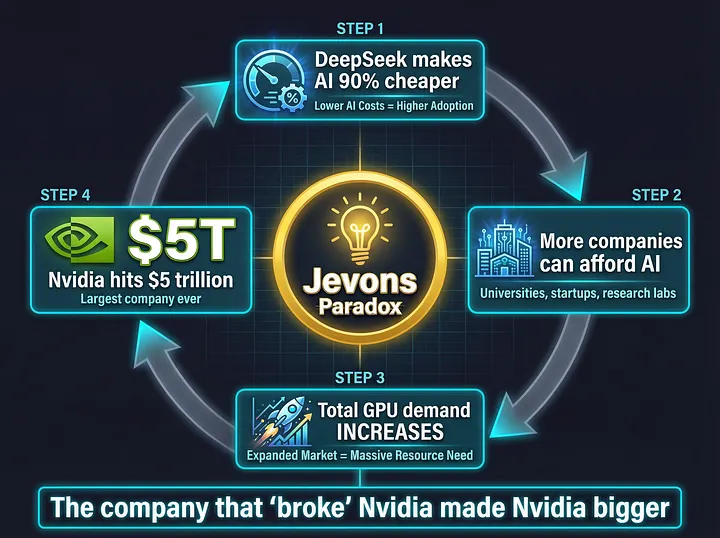Инфографика: Заявленная цена обучения DeepSeek была технически точной и глубоко вводящей в заблуждение. Разница? Около $1,3 млрд скрытой инфраструктуры