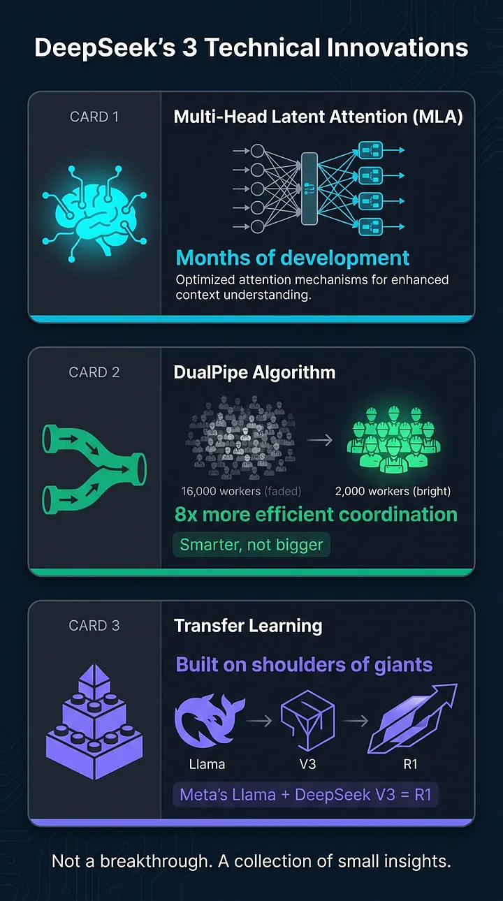 Инфографика: Ни одного единственного прорыва. Три умных оптимизации: лучшее внимание, эффективная координация и строительство на open-source. Вот как вы бьете бюджеты в $100 млн