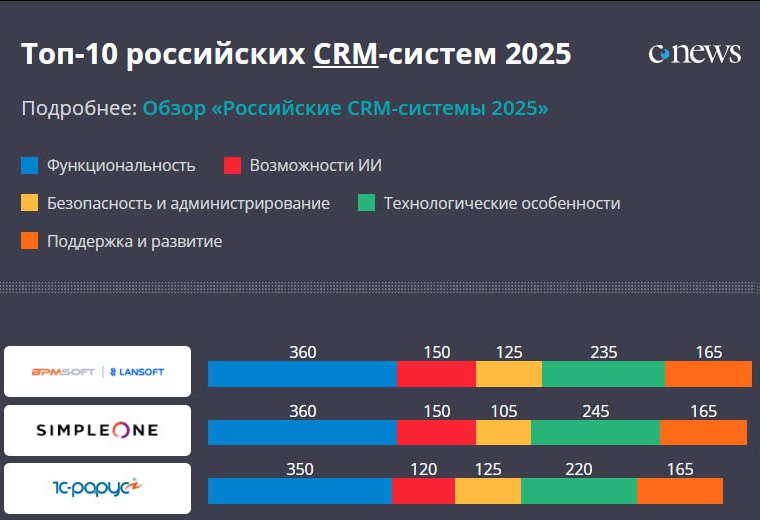Топ 10 лучших российских CRM-систем в 2026 году - 1