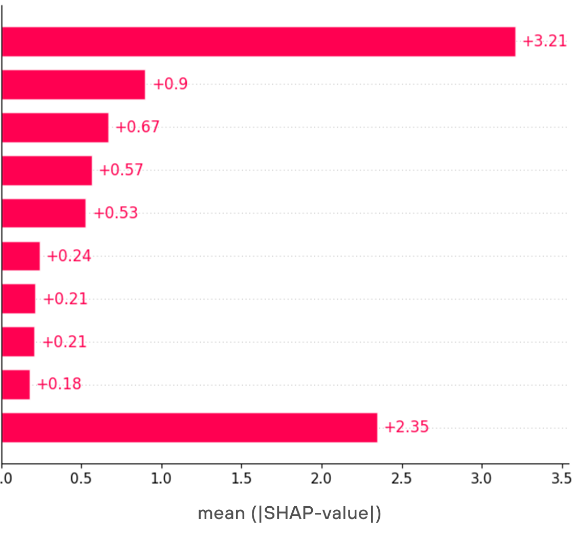 График вклада старого набора признаков по SHAP