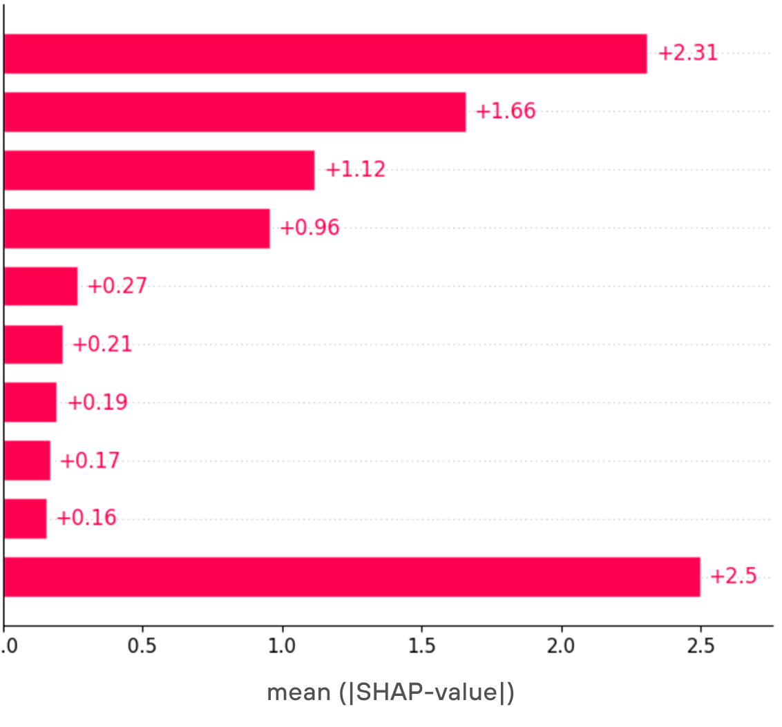 График вклада нового набора признаков по SHAP