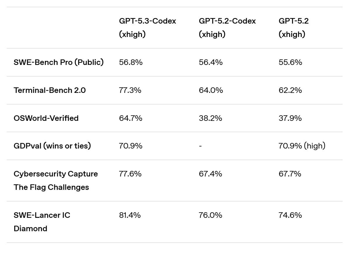 Claude Opus 4.6 vs GPT-5.3 Codex - 5
