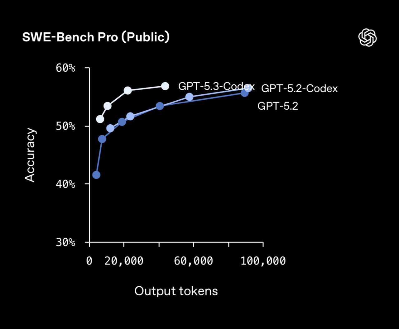 Claude Opus 4.6 vs GPT-5.3 Codex - 6