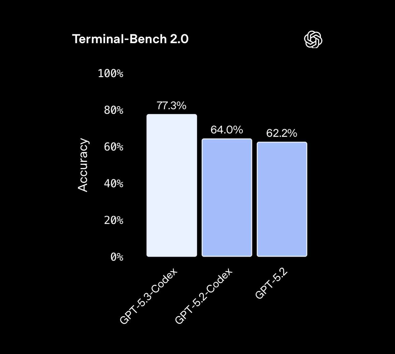 Claude Opus 4.6 vs GPT-5.3 Codex: как выбрать модель под ваши задачи - 7