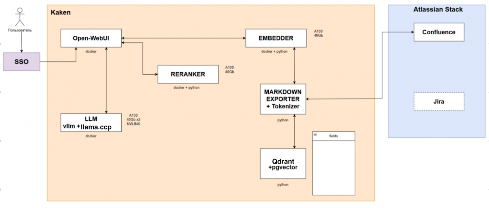 Kaken — как мы внедрили четыре AI-сервиса для собственного использования - 13