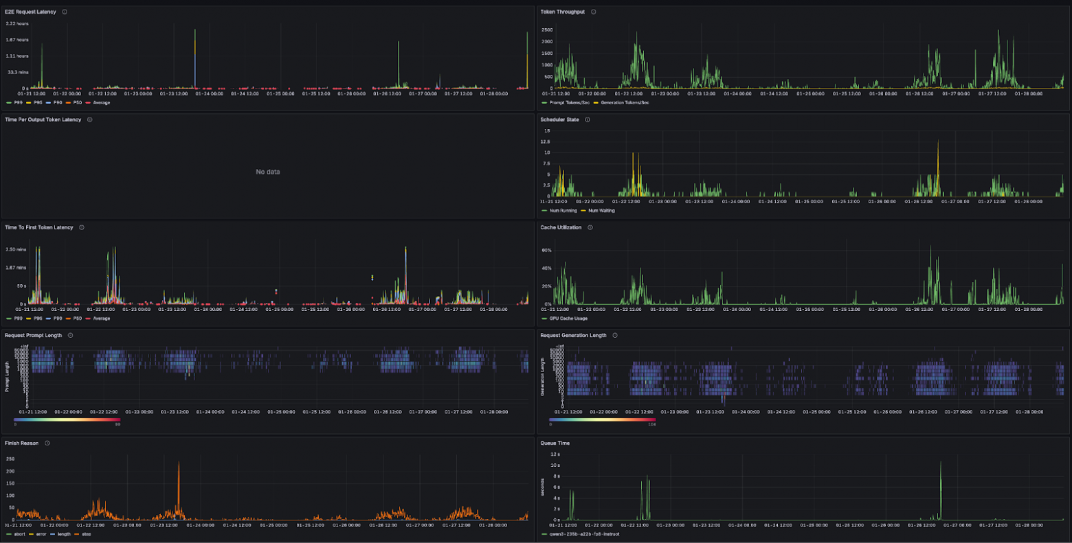 Скриншот графиков нагрузки на модель Qwen3-235b.
