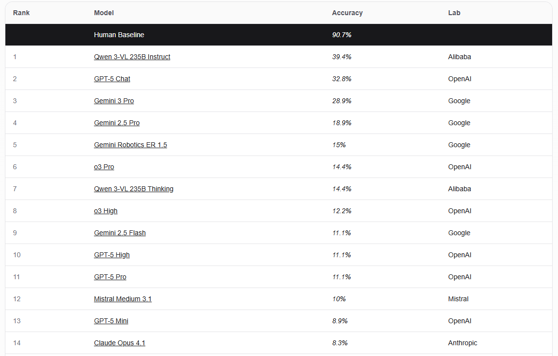 VLM - VLA - World Models - Physical AI - 3