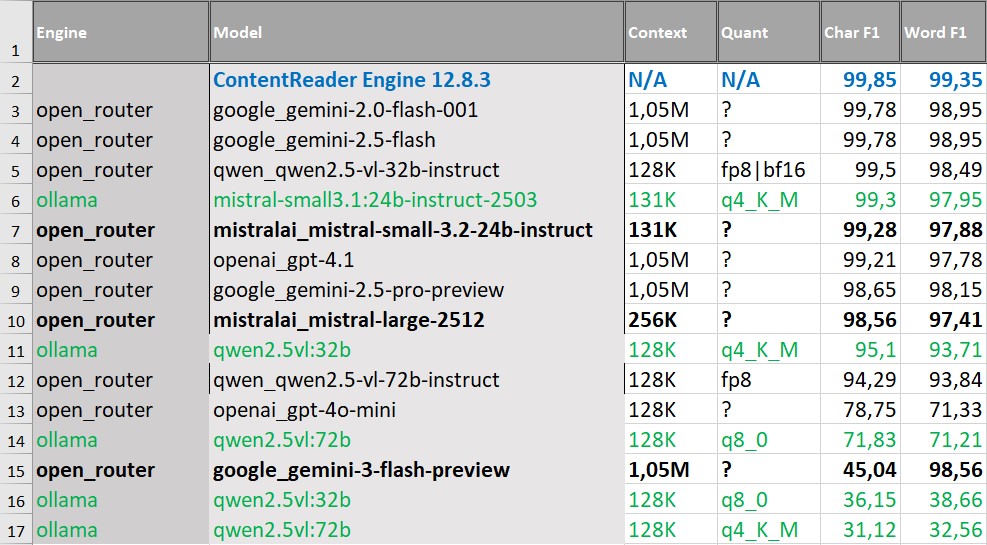 Результаты распознавания русскоязычных документов простой структуры
