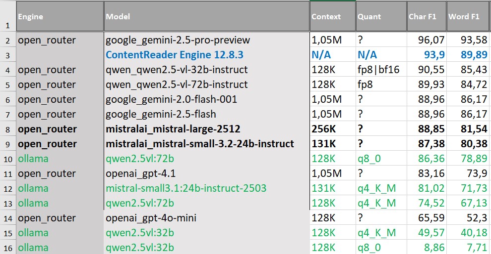 Результаты распознавания русскоязычных документов сложной структуры  