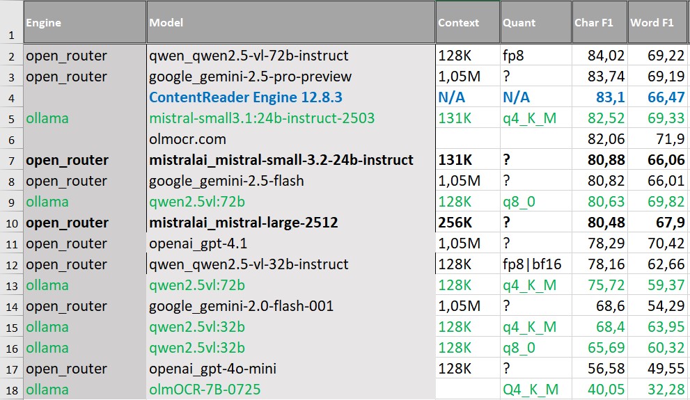 Результаты распознавания англоязычных документов сложной структуры