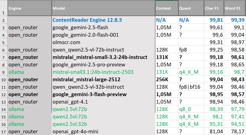 Результаты распознавания англоязычных документов простой структуры  