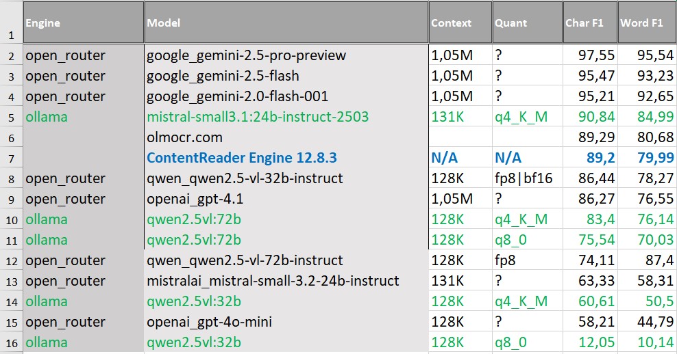 Результаты распознавания фотографий англоязычных инвойсов со сложным фоном  